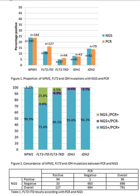 pccr lma|Conventional PCR Versus Next Generation Sequencing for .